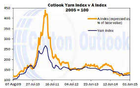 Cotton Cotlook A Index And Producer Prices In C Cotlook A