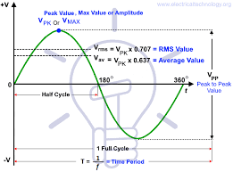 Rms Value Average Value Peak Value