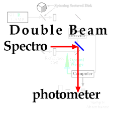 double beam spectrophotometer