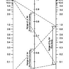 Jackson Moreland Alignment Chart For Braced Frames Showing
