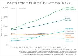 Cbo Updates Budget And Economic Outlook 2014 To 2024