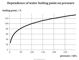 Dependence Of Boiling Point Of Water On Pressure