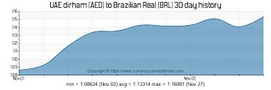 1000 Aed To Brl Convert 1000 Uae Dirham To Brazilian Real