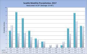 2017 Rainfall Seattle Weather Blog
