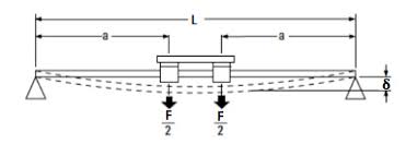 beam deflection how to calculate