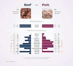 nutrition comparison beef vs pork