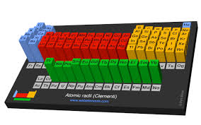 periodicity atomic radii clementi