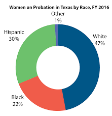 Data On Women In Texas Justice System Texas Criminal
