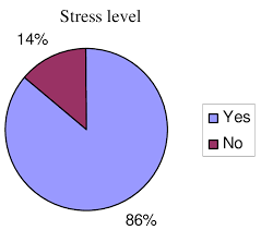 Pie Chart Of Employee Stress Levels N 123 Download