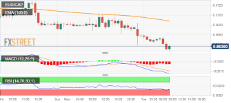 Eur Gbp Technical Analysis Drops To Fresh Monthly Lows