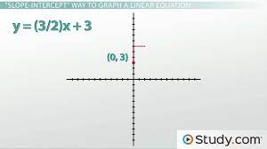 Linear Equations Intercepts Standard