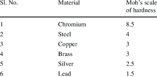 moh s scale of hardness for the