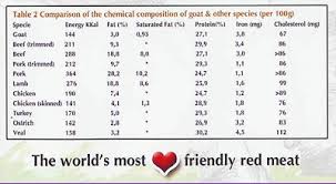 Ternak Kambing Boer The Worlds Most Heart Friendly Red Meat