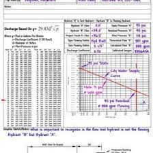 Hydrant Flow Test 359221025623 Hydrant Gpm Flow Chart