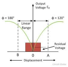 They have an endless life cycle when it is used properly. What Is Linear Variable Differential Transformer Lvdt Definition Construction Advantages Disadvantages Uses Circuit Globe