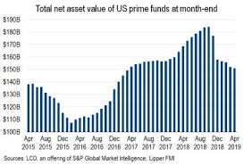 Leveraged Loan Fund Assets Shrink Anew As Retail Investors