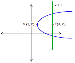 Parabola With Vertex And Latus
