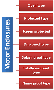 what is motor enclosure types of motor