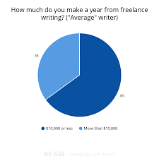 Survey  Most Freelancers Are Unhappy with Their Income