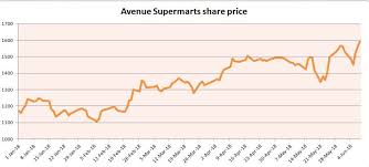 D Mart Share Price D Mart Owners M Cap Briefly Tops Rs 1
