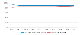 garden plain high 2023 ranking