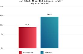 Mortality Rates 30 Day Cedars Sinai