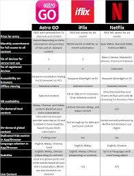 Enjoy astro in high definition channels. Astro Go Iflix And Netflix Compared Entertainment Rojak Daily