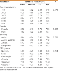New Combined Parameter Of Liver And Splenic Stiffness As