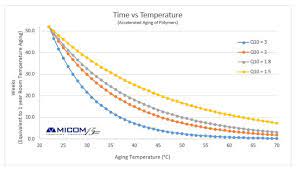 Astm F1980 Is An Accelerated Aging Test