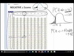how to use negative and positive z