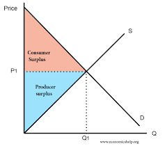 Consumer surplus is an economic measurement to calculate the benefit (i.e., surplus) of what consumers are willing to pay for a good or service versus its market price. Definition Of Consumer Surplus Economics Help