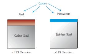 Introduction To Stainless Steel