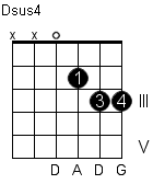 Dsus4 D Suspended 4th Guitar Chord Chart Guitar Alliance