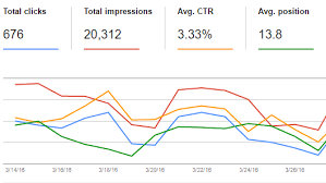The 4 Best Analytics Reports To Chart Your Seo Progress