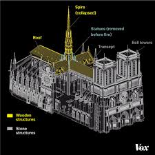 Notre Dame Cathedral Fire Why It Was So Destructive