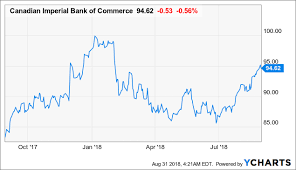 Can Cibc Combat Its Headwinds Canadian Imperial Bank Of