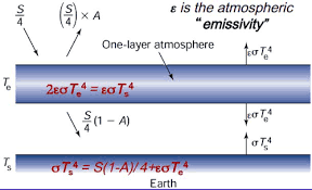 One Layer Energy Balance Model Meteo