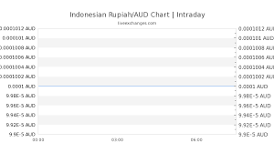 9750 Idr To Aud Exchange Rate Live 1 02 Aud Indonesian
