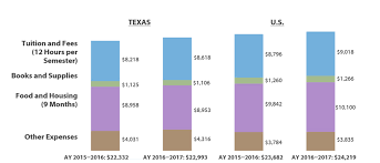 Section 4 Cost Of Education And Sources Of Aid In Texas
