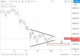 How much will btc be worth in 2021 and beyond? Bitcoin Price Prediction Bearish Triangle Formation Points To 20k Next