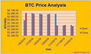 Bitcoin Price Analysis Week2 Jan 2019 Down By 12 Manoj