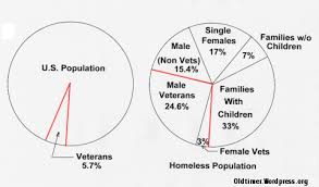 Homeless Pie Chart Oldtimer Speaks Out