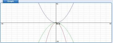 Graph The Quadratic Equation Y 3x 2