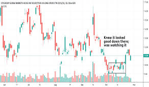 Uwt Stock Price And Chart Amex Uwt Tradingview
