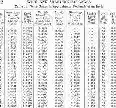 American Wire Gauge Online Charts Collection