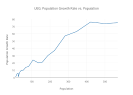 Ueg Population Growth Rate Vs Population Scatter Chart