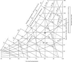 Sling Psychrometer An Overview Sciencedirect Topics