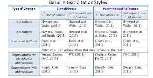 Style Guides  APA   Citing Your Sources   Research Guides at      Incorporating In Text Citations in APA format