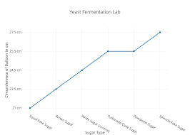 Yeast Fermentation Lab Scatter Chart Made By Kaz_003 Plotly
