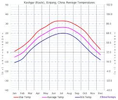 Average Temperatures In Kashgar Kashi Xinjiang China